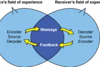 Different components of interactive model of communicaiton