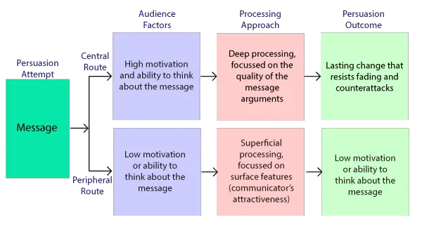elaboration likelihood model example