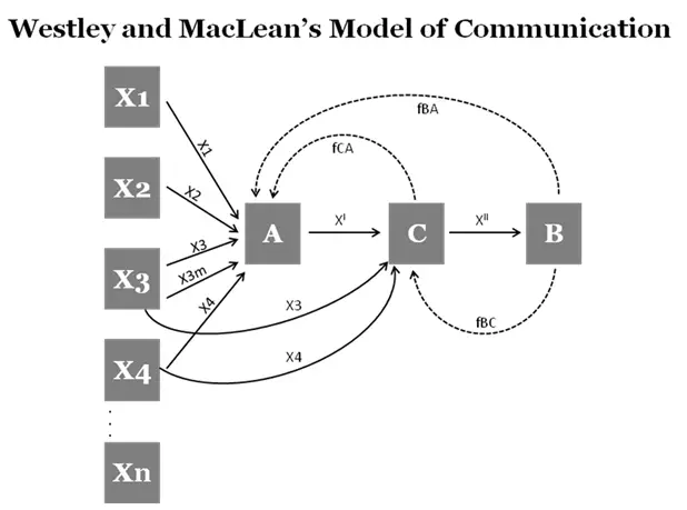 韦斯特利和麦克莱恩的沟通模型