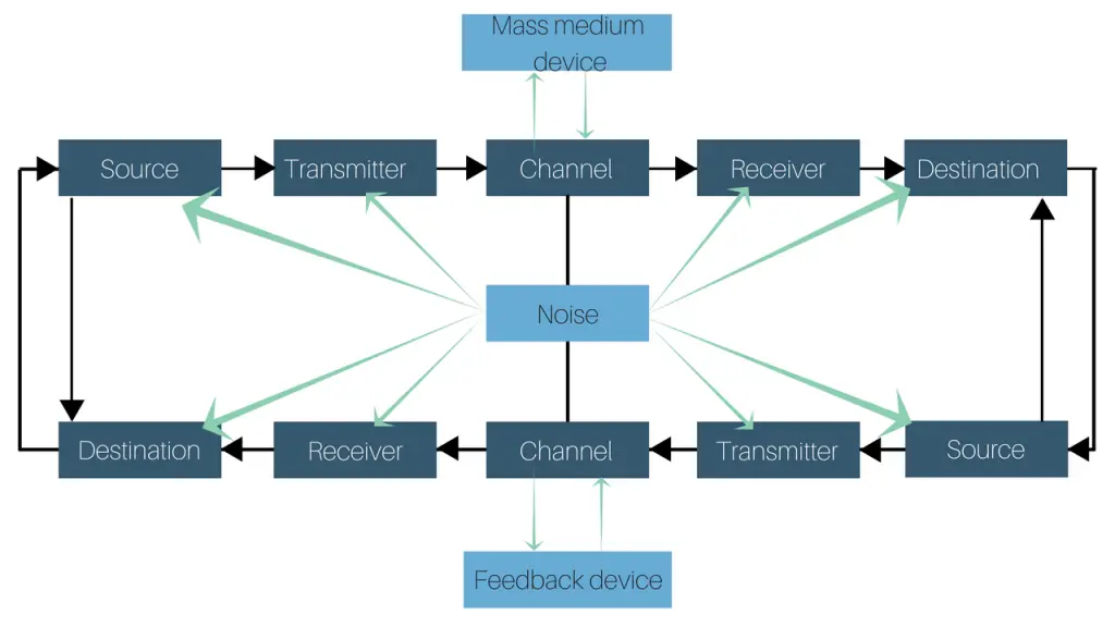 De Fleur Model of Communication chart