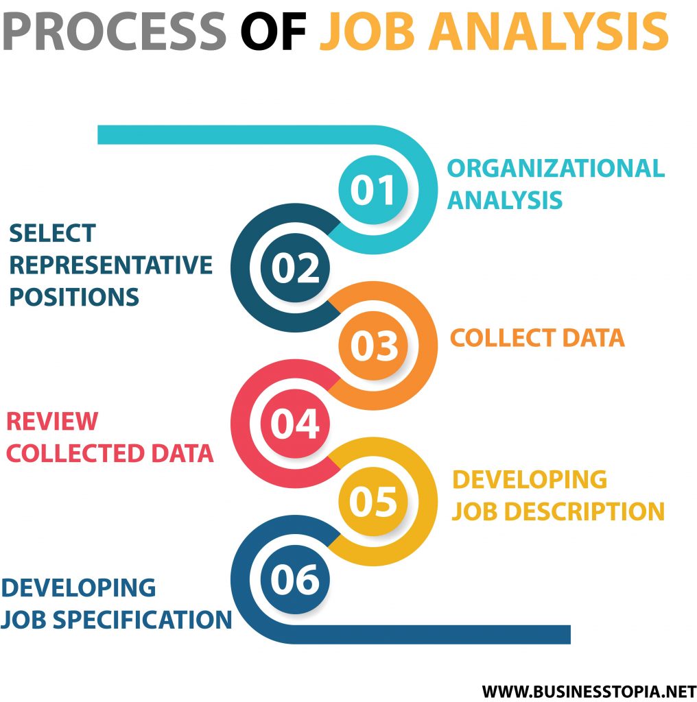 Job Analysis Definitions Methods Process Importance Of Job Analysis